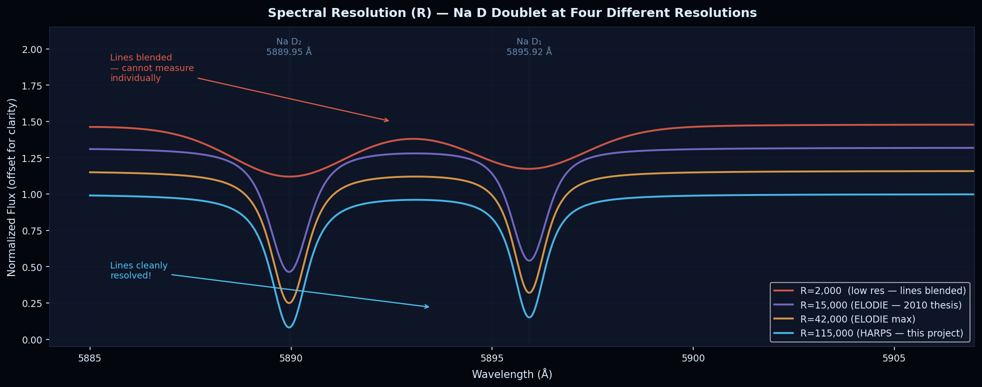 Stellar spectral types from hot blue O stars to cool red M dwarfs, FGK targets highlighted
