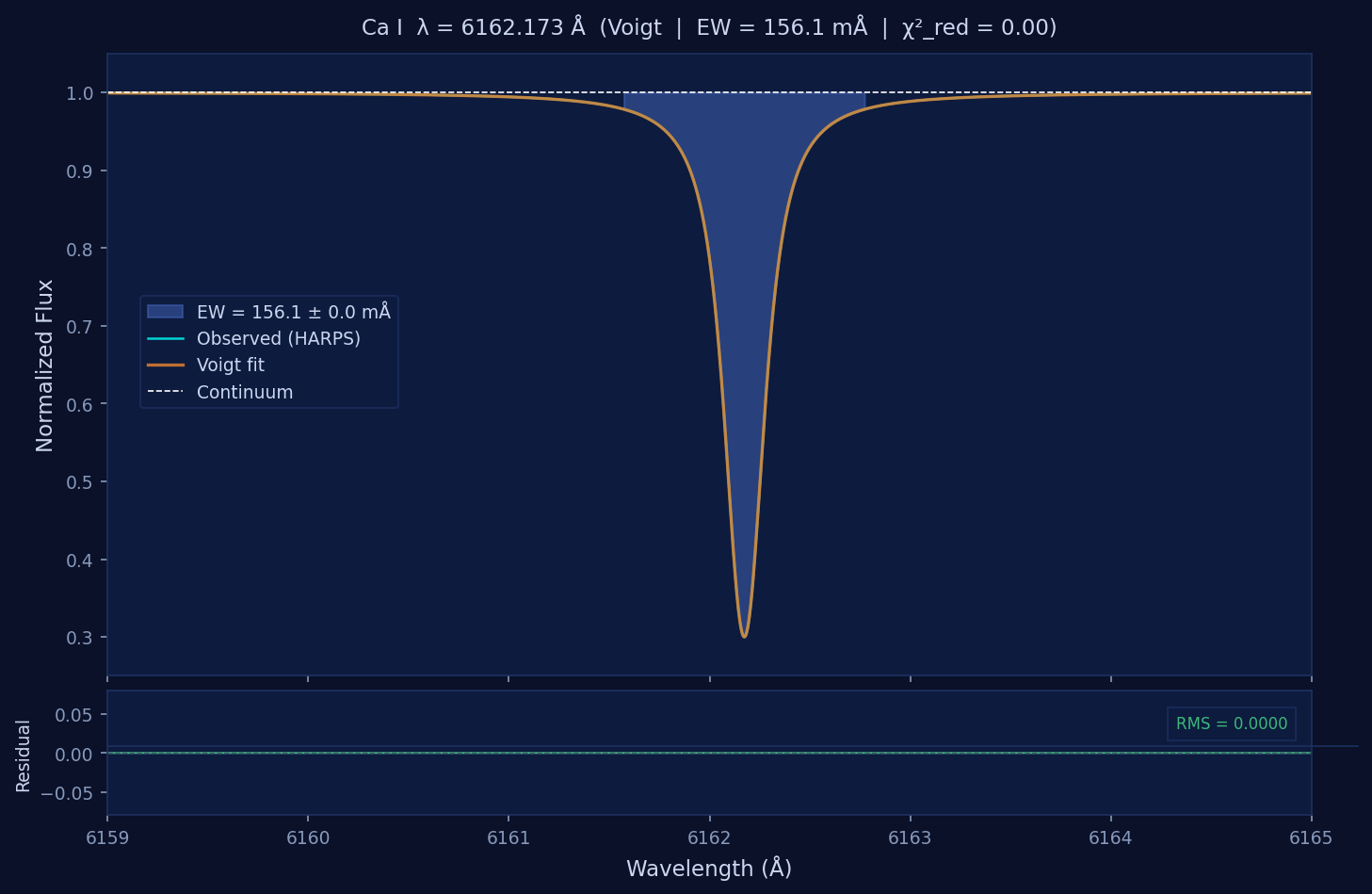 Ca I 6162 Å profile showing Gaussian vs Voigt fit comparison