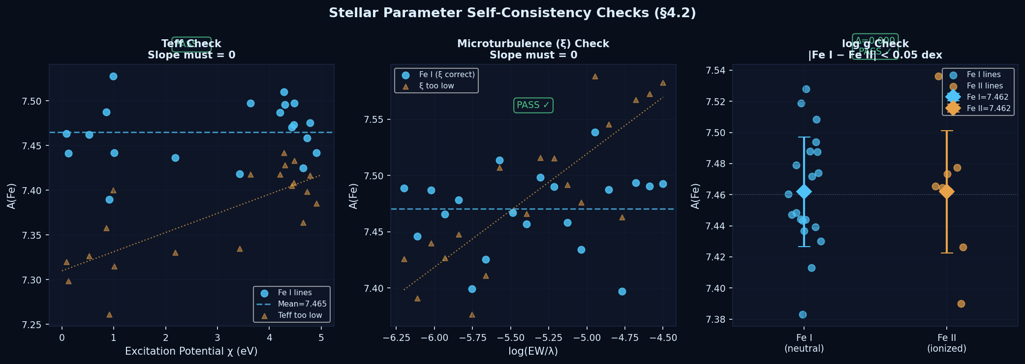 Three self-consistency diagnostic plots for 55 Cancri A